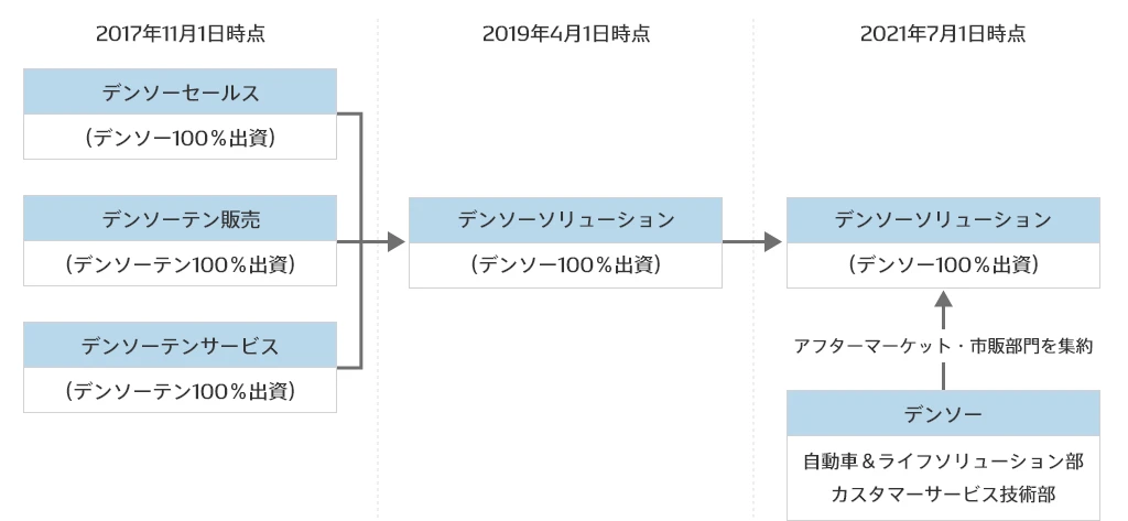 [2017年11月1日時点]デンソーセールス（デンソー100％出資）、デンソーテン販売（デンソーテン100％出資）、デンソーテンサービス（デンソーテン100％出資）→[2019年4月1日時点]デンソーソリューション（デンソー100％出資）→[2021年7月1日時点]デンソーソリューション（デンソー100％出資）←アフターマーケット・市販部門を集約←デンソー（自動車＆ライフソリューション部、カスタマーサービス技術部）