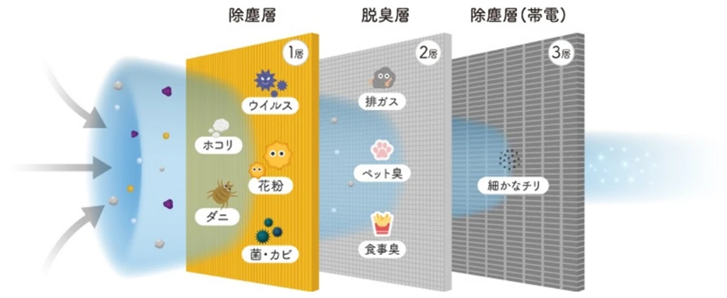 除塵層 1層 ウイルス ホコリ 花粉 ダニ 菌・カビ 脱臭層 2層 排ガス ペット臭 食事臭 除塵層（帯電） 3層 細かなチリ