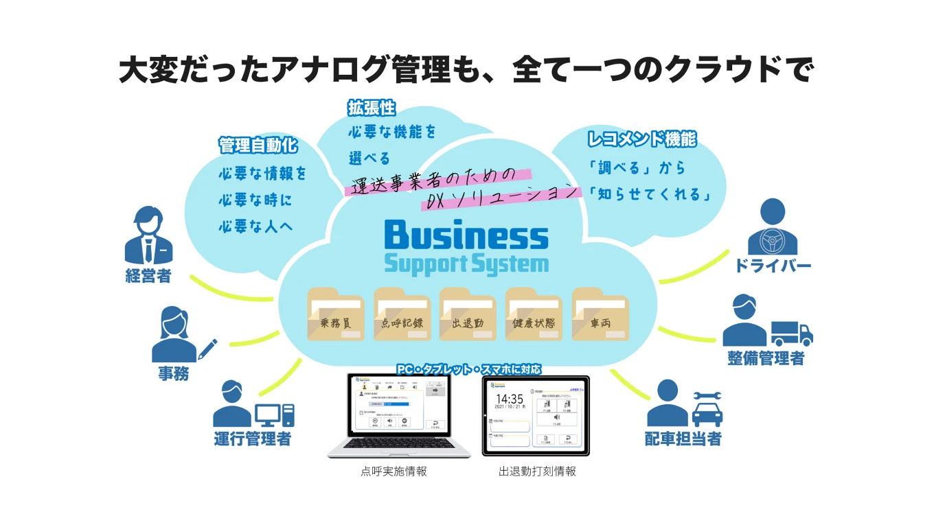 大変だったアナログ管理も、全て一つのクラウドで 運送事業者のためのDXソリューション、Business Support System 管理自動化、必要な情報を必要な時に必要な人へ 拡張性、必要な機能を選べる レコメンド機能、「調べる」から「知らせてくれる」 PC・タブレット・スマホに対応 点呼実施情報 出退勤打刻情報