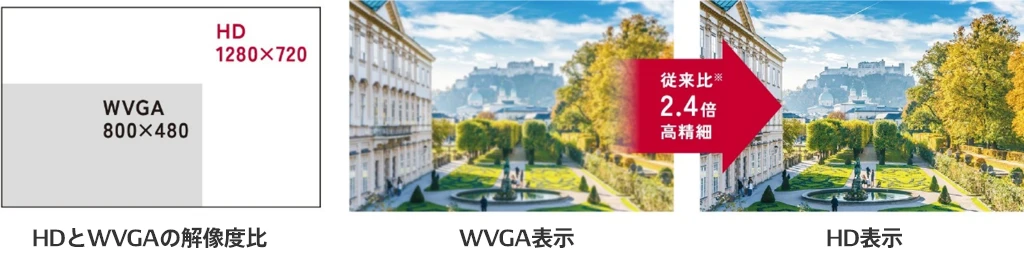 HDとWVGAの解像度比はHD1280×720、WVGA800×480 HD表示はWVGA表示の従来比※2.4倍高精細