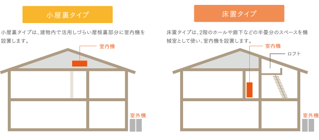 室内機の設置場所の種類 ‐小屋裏タイプと床置タイプ‐