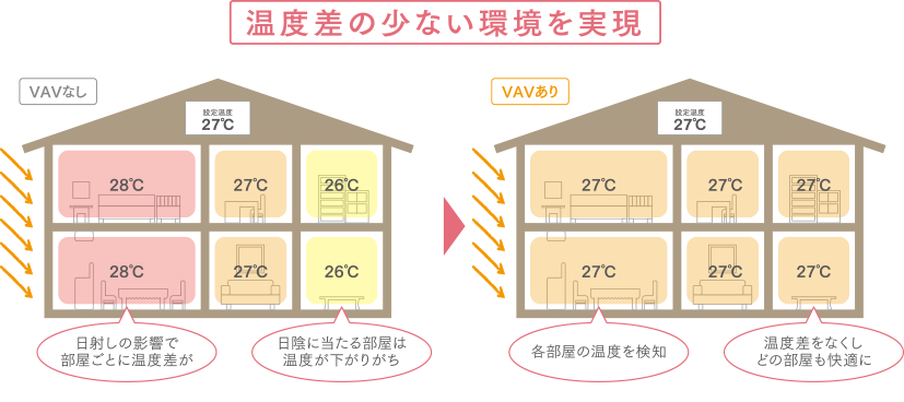 全館空調パラディアのフィルターイメージ図