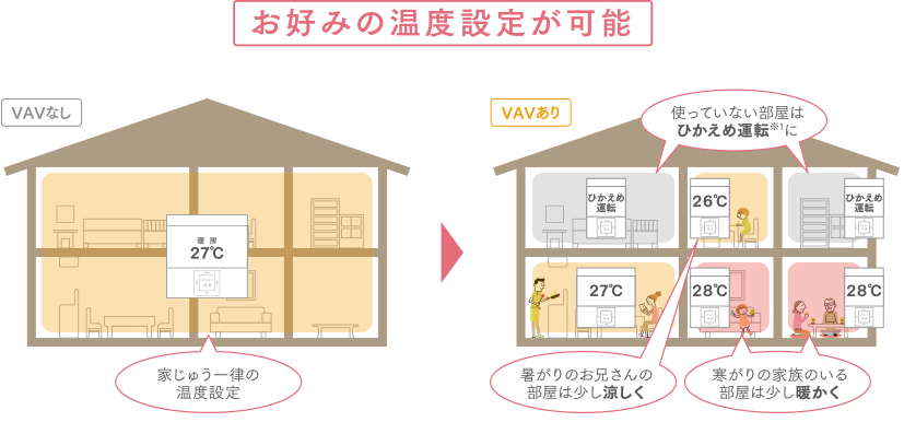 全館空調パラディアのフィルターイメージ図