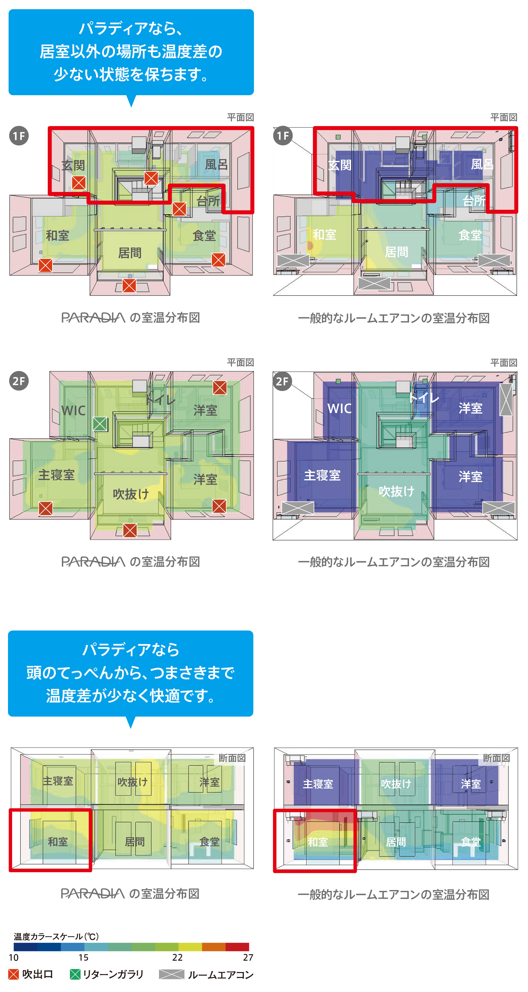 全館空調パラディアと一般的ルームエアコンの室温分布図の比較 パラディアなら居室以外の通常なら空調のきかない場所も温度差の少ない状態を保ちます。パラディアなら、頭のてっぺんからつまさきまで温度差が少なく快適です。