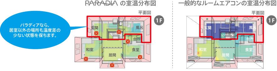 全館空調パラディアと一般的ルームエアコンの室温分布図の比較 パラディアなら居室以外の通常なら空調のきかない場所も温度差の少ない状態を保ちます。