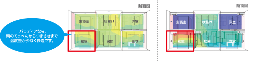 パラディアなら、頭のてっぺんからつまさきまで温度差が少なく快適です。