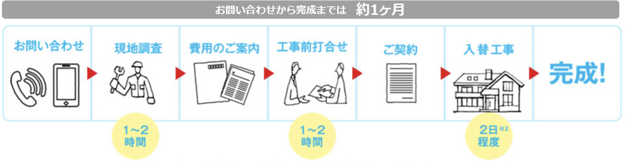 お問い合わせから完成までは約1ヶ月