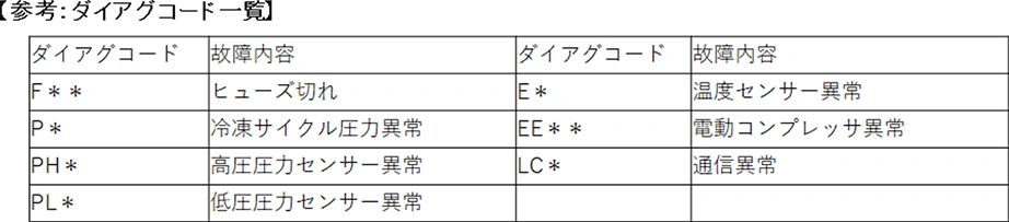 ダイアグコード一覧 ダイアグコード：F** 故障内容：ヒューズ切れ、ダイアグコード：P* 故障内容：冷凍サイクル圧力異常、ダイアグコード：PH* 故障内容：高圧圧力センサー異常、ダイアグコード：PL* 故障内容：低圧圧力センサー異常、ダイアグコード：E* 故障内容：温度センサー異常、ダイアグコード：EE** 故障内容：電動コンプレッサ異常、ダイアグコード：LC* 故障内容：通信異常