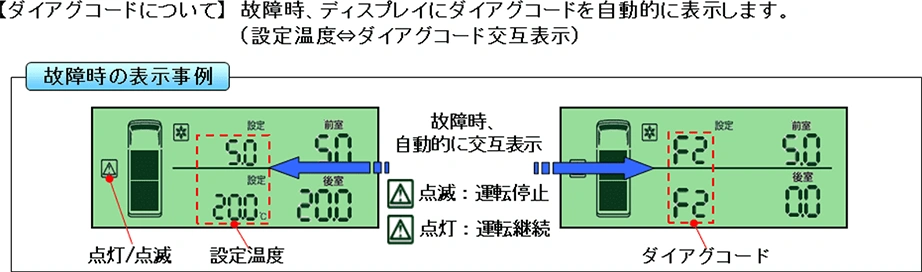 ダイアグコードについて 故障時、ディスプレイにダイアグコードを自動的に表示します。（設定温度⇔ダイアグコード交互表示）