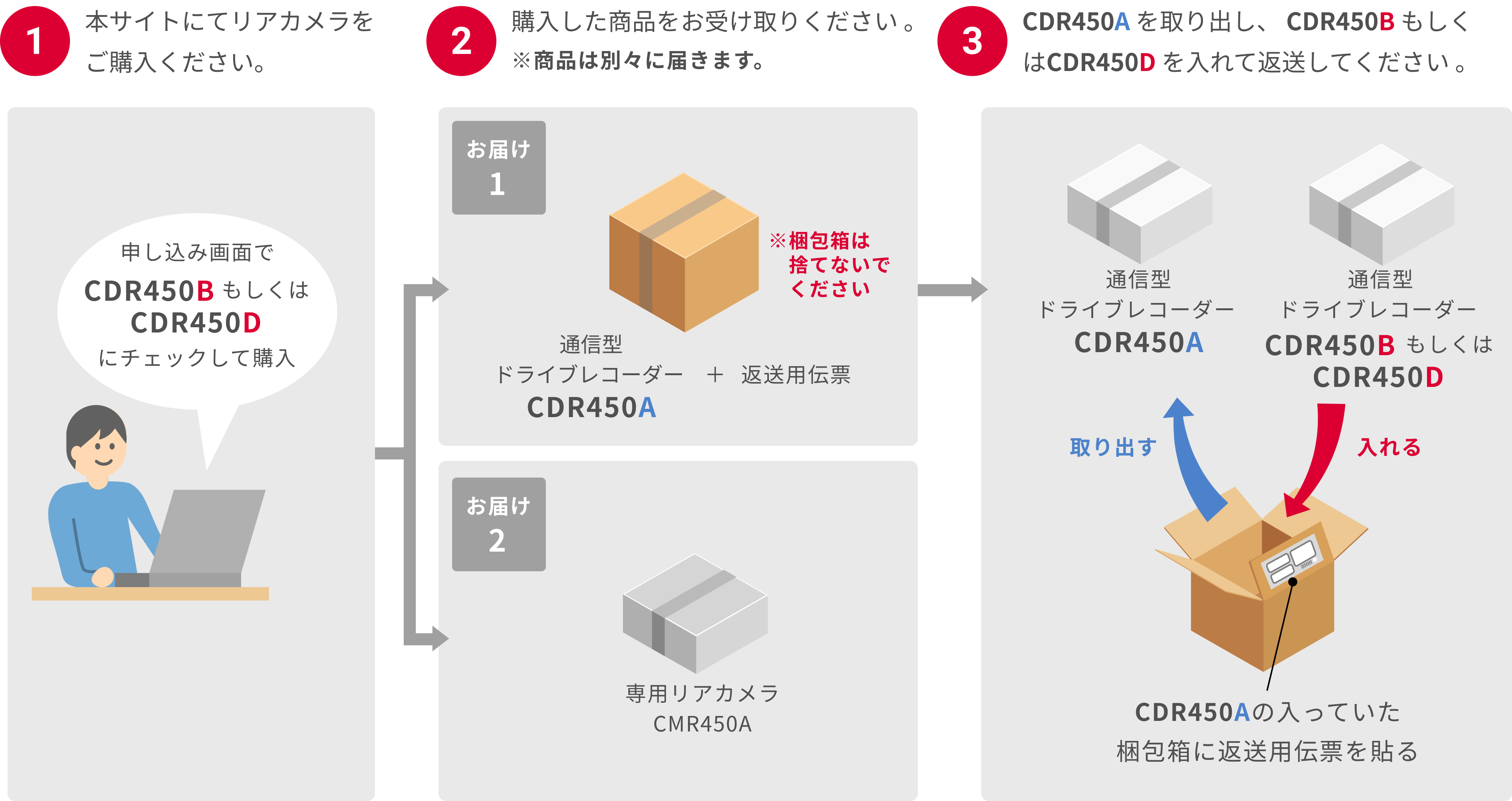 交換の方法