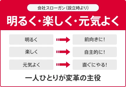 会社スローガン（設立時より）明るく・楽しく・元気よく 明るく⇒前向きに！ 楽しく⇒自主的に！ 元気よく⇒直ぐにやる！ 一人ひとりが変革の主役