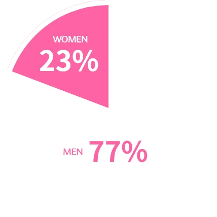 MEN：77％、WOMEN：23％