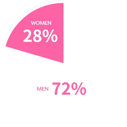 MEN：77％、WOMEN：23％