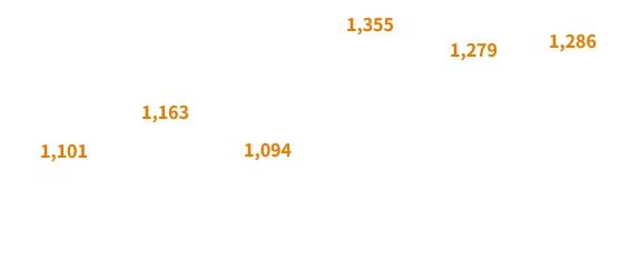 2018年度：1,101億円、2019年度：1,163億円、2020年度：1,094億円、2021年度：1,355億円、2022年度：1,279億円