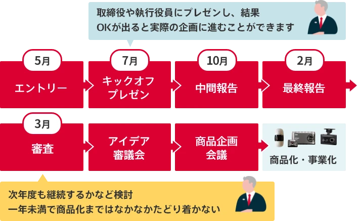 5月：エントリー、7月：キックオフプレゼン（取締役や執行役員にプレゼンし、結果OKが出ると実際の企画に進むことができます）、10月：中間報告、2月：最終報告、3月：審査（次年度も継続するかなど検討 一年未満で商品化まではなかなかたどり着かない）、アイデア審議会、商品企画会議。商品化・事業化