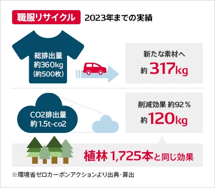 2023年までの実績 総排出量 約360㎏（約500枚） 新たな素材へ 約317㎏ CO2排出量 約1.5t-co2 削減効果 約92％ 約120㎏ 植林 1725本と同じ効果 ※環境省ゼロカーボンアクションより出典・算出